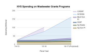 wastewater-grant-spending-chart