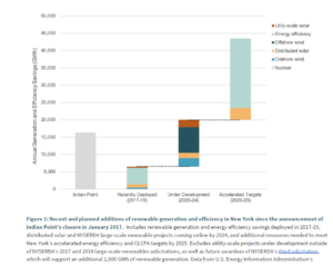 Renewable generation and efficiency in NY-graph