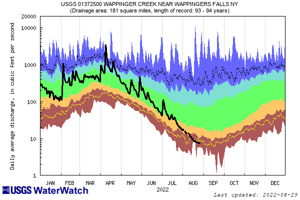 USGS stream flow chart